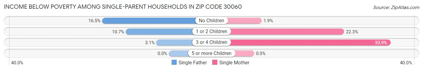 Income Below Poverty Among Single-Parent Households in Zip Code 30060