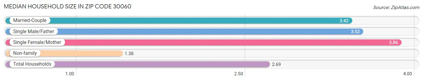 Median Household Size in Zip Code 30060