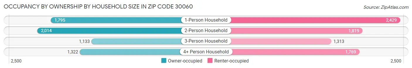 Occupancy by Ownership by Household Size in Zip Code 30060