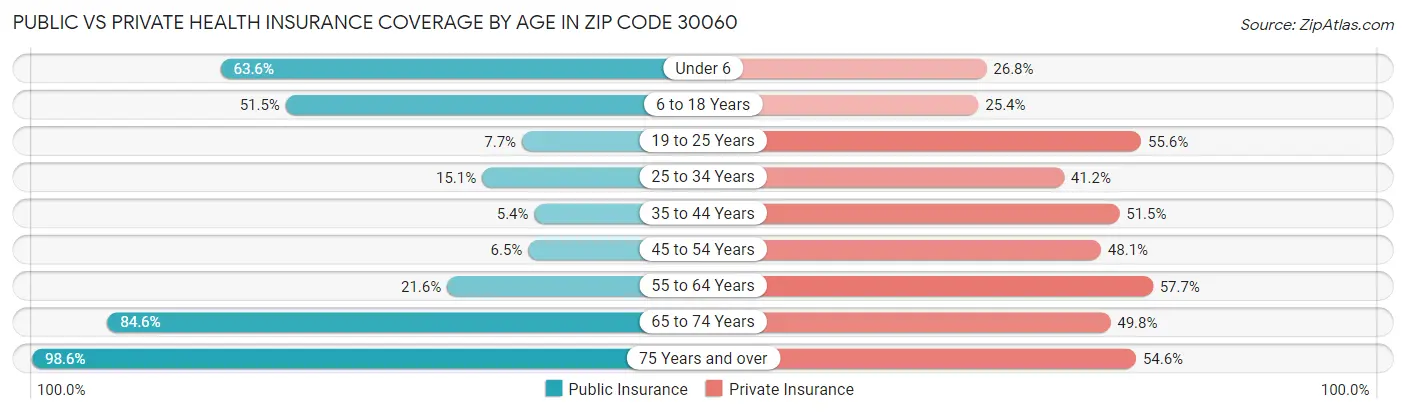 Public vs Private Health Insurance Coverage by Age in Zip Code 30060