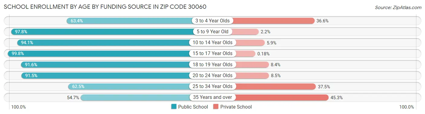School Enrollment by Age by Funding Source in Zip Code 30060