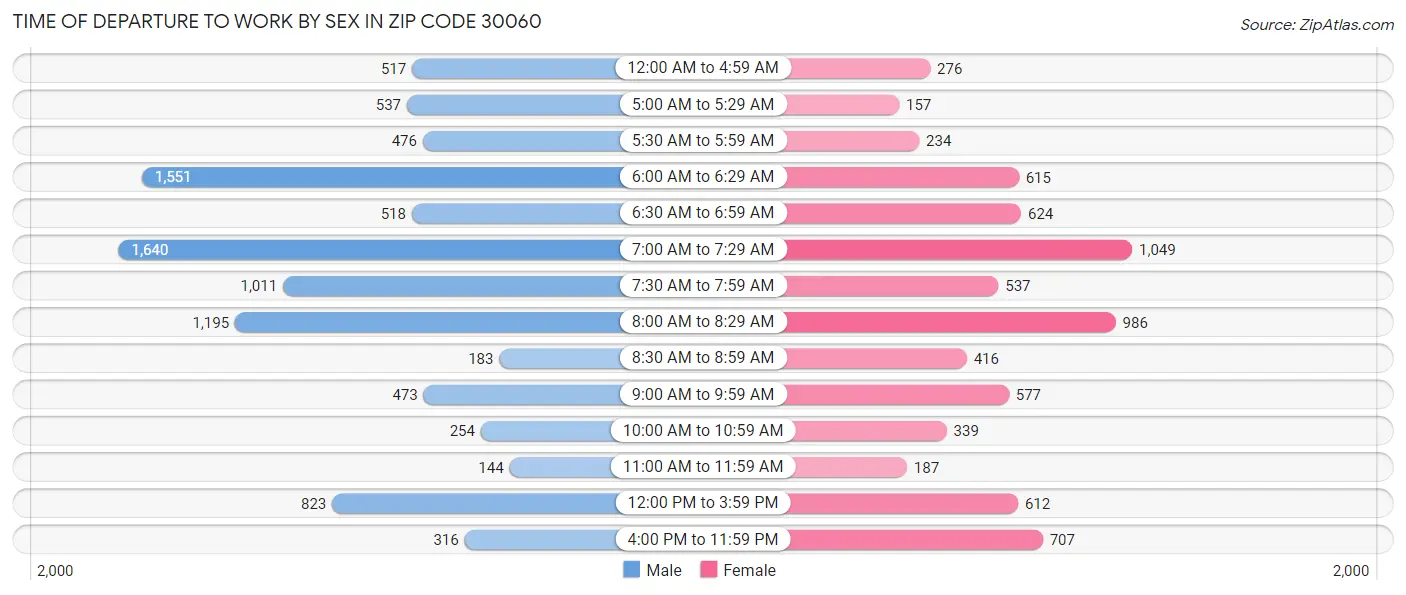 Time of Departure to Work by Sex in Zip Code 30060