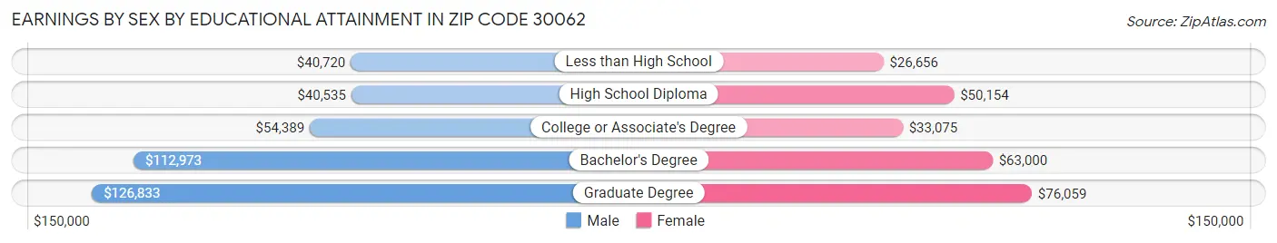 Earnings by Sex by Educational Attainment in Zip Code 30062