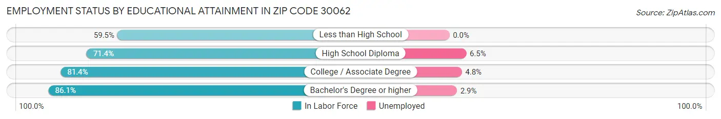 Employment Status by Educational Attainment in Zip Code 30062