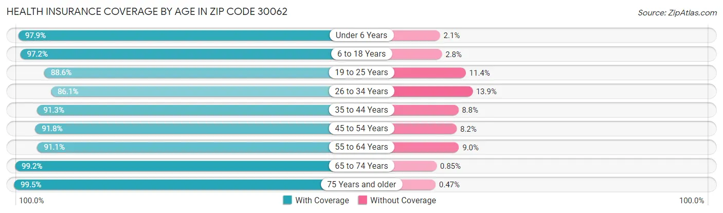 Health Insurance Coverage by Age in Zip Code 30062