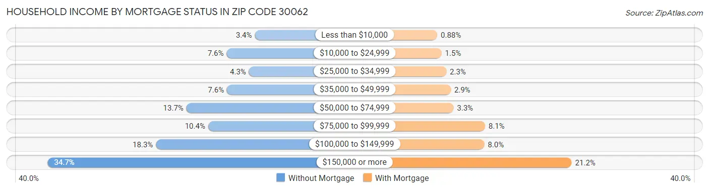 Household Income by Mortgage Status in Zip Code 30062