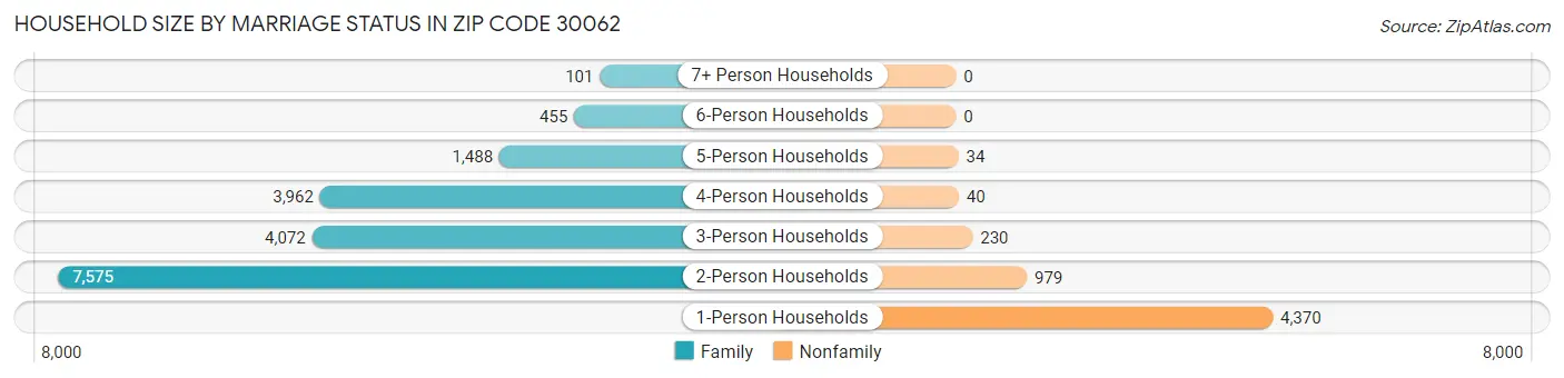 Household Size by Marriage Status in Zip Code 30062