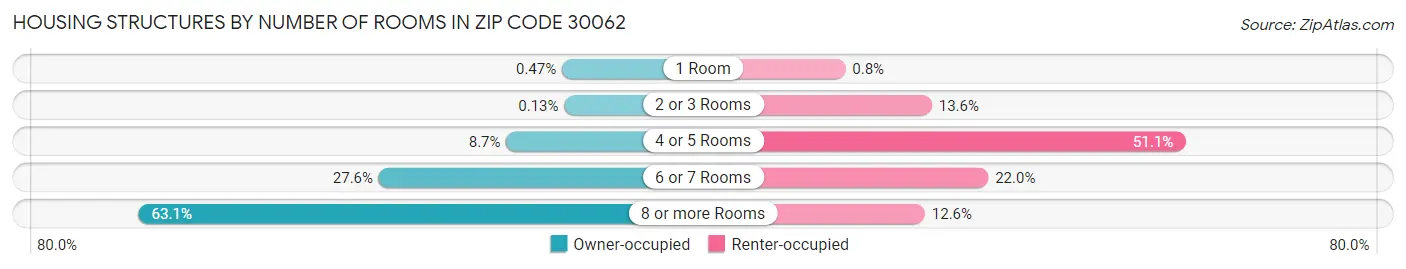 Housing Structures by Number of Rooms in Zip Code 30062