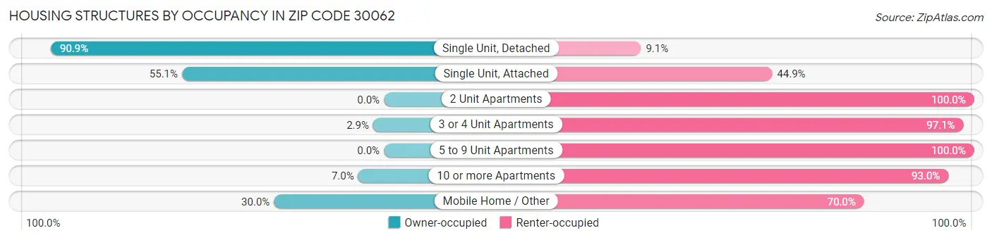 Housing Structures by Occupancy in Zip Code 30062