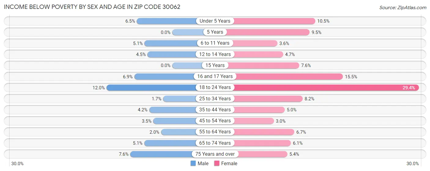 Income Below Poverty by Sex and Age in Zip Code 30062