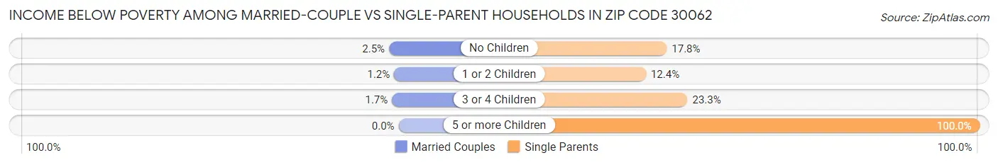Income Below Poverty Among Married-Couple vs Single-Parent Households in Zip Code 30062