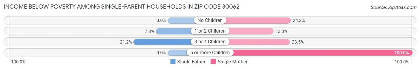 Income Below Poverty Among Single-Parent Households in Zip Code 30062