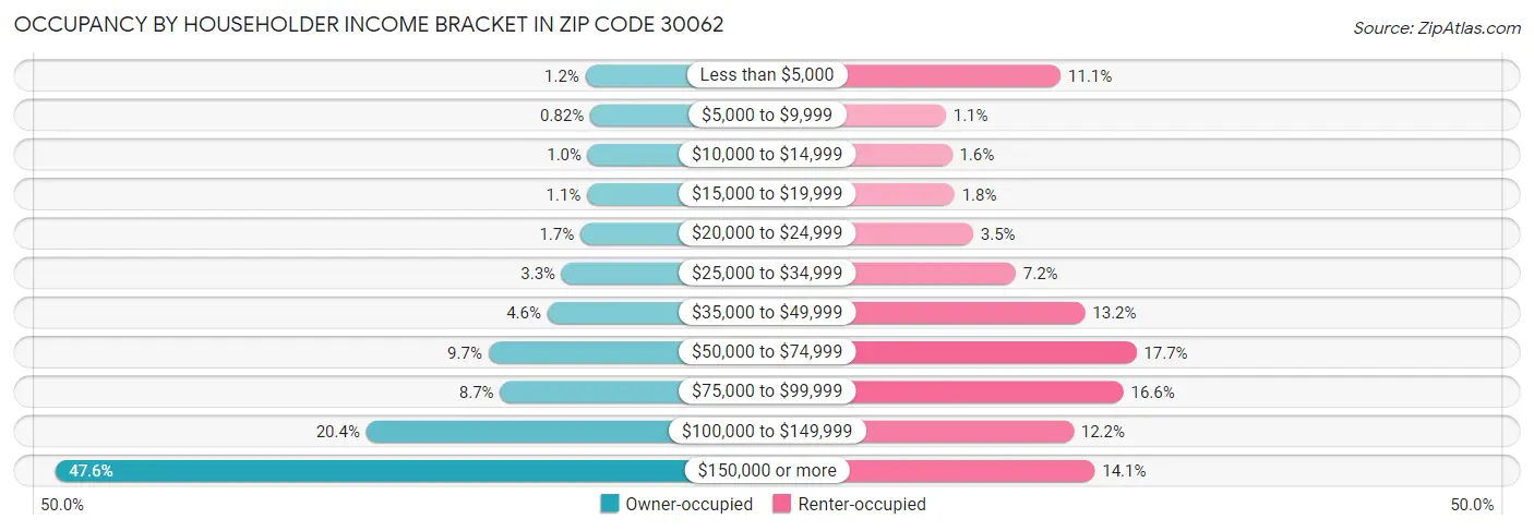 Occupancy by Householder Income Bracket in Zip Code 30062