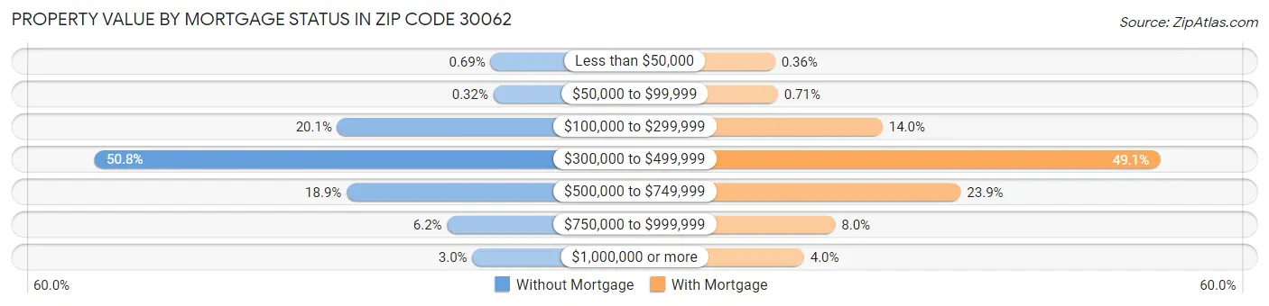 Property Value by Mortgage Status in Zip Code 30062