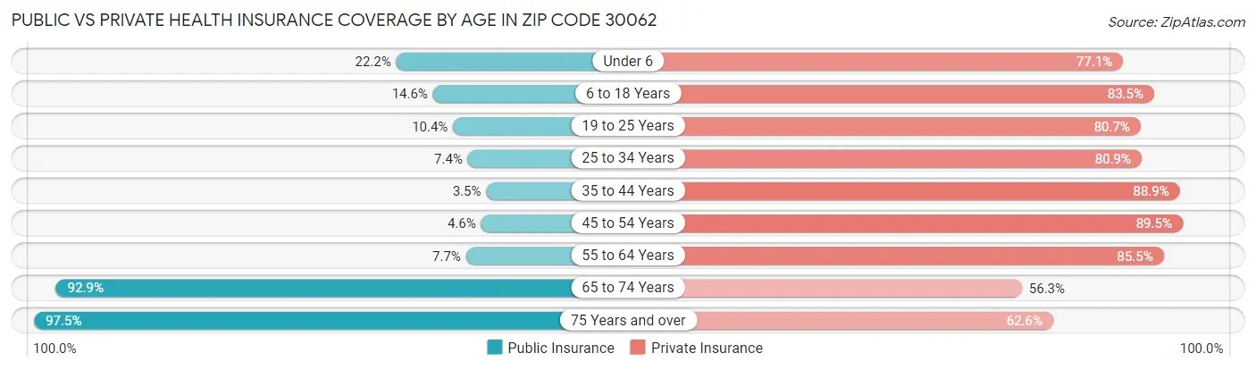 Public vs Private Health Insurance Coverage by Age in Zip Code 30062