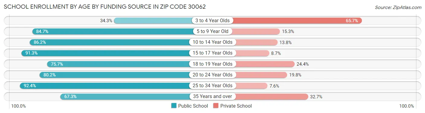 School Enrollment by Age by Funding Source in Zip Code 30062