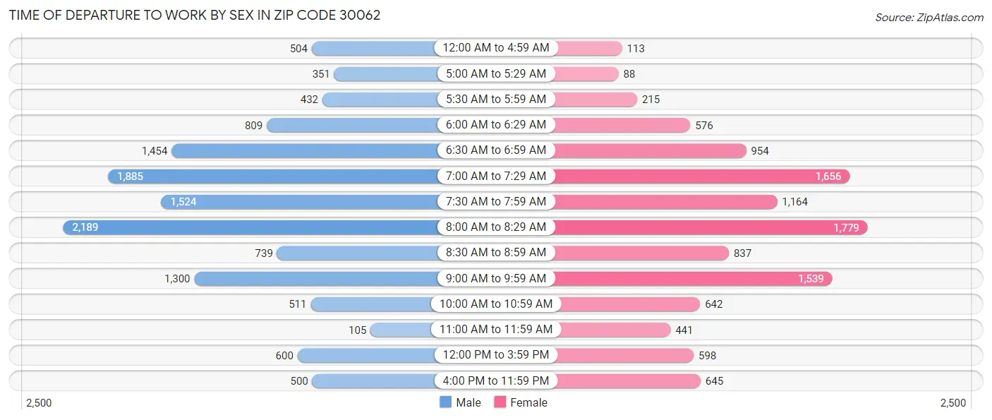 Time of Departure to Work by Sex in Zip Code 30062
