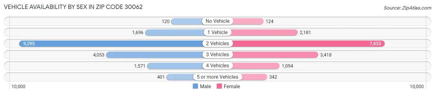 Vehicle Availability by Sex in Zip Code 30062