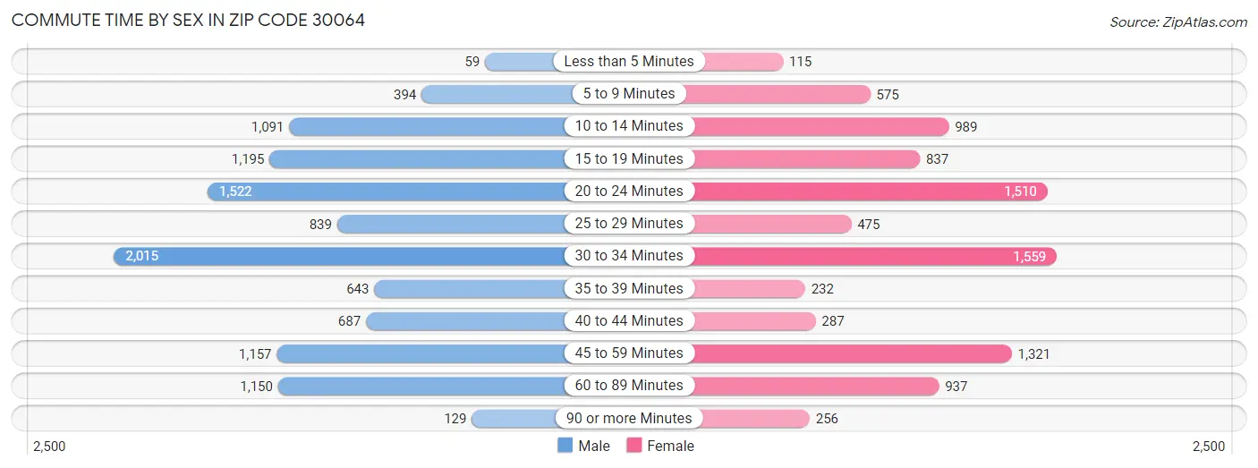 Commute Time by Sex in Zip Code 30064