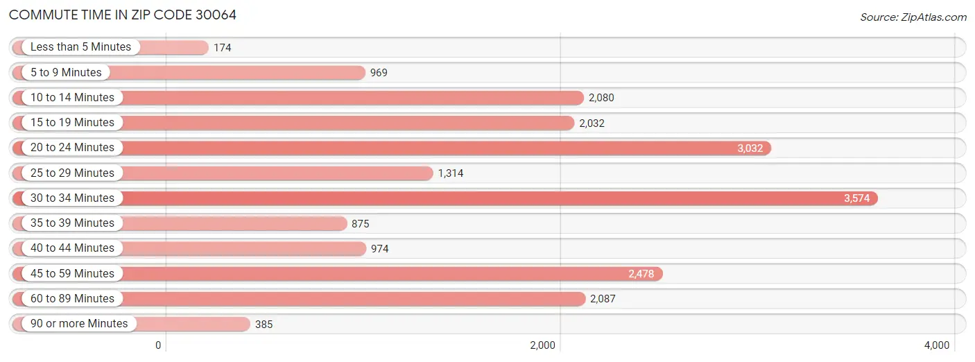 Commute Time in Zip Code 30064