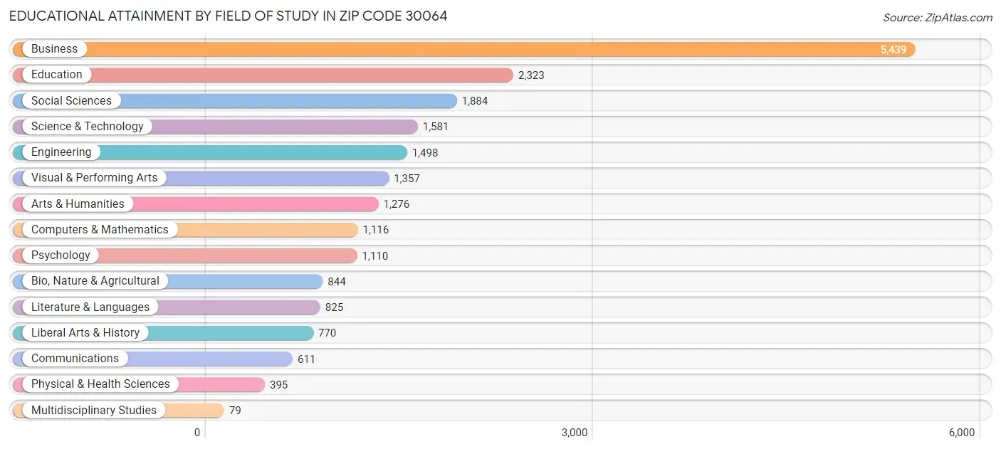 Educational Attainment by Field of Study in Zip Code 30064