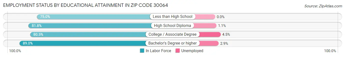 Employment Status by Educational Attainment in Zip Code 30064