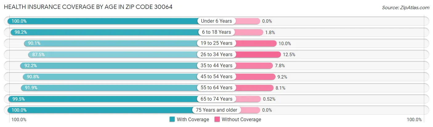 Health Insurance Coverage by Age in Zip Code 30064