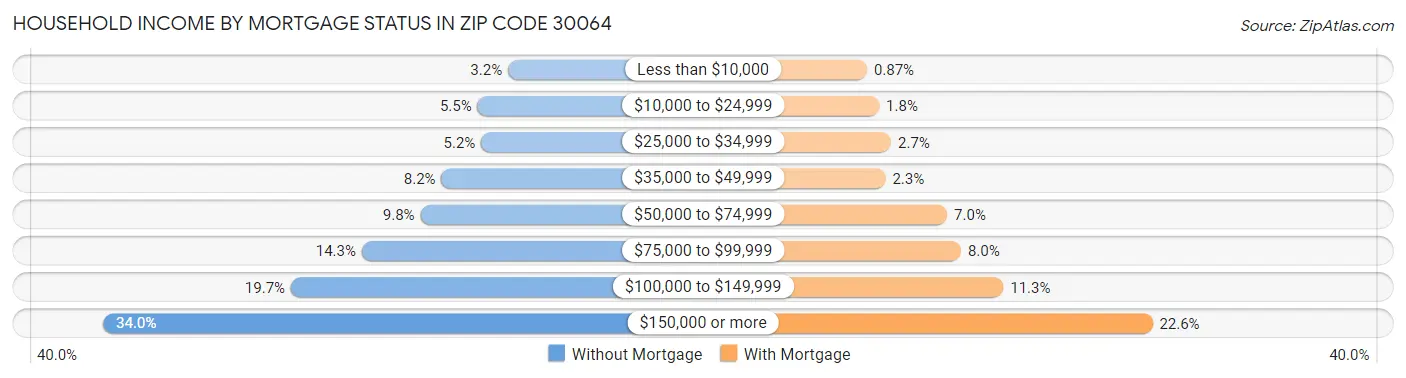 Household Income by Mortgage Status in Zip Code 30064