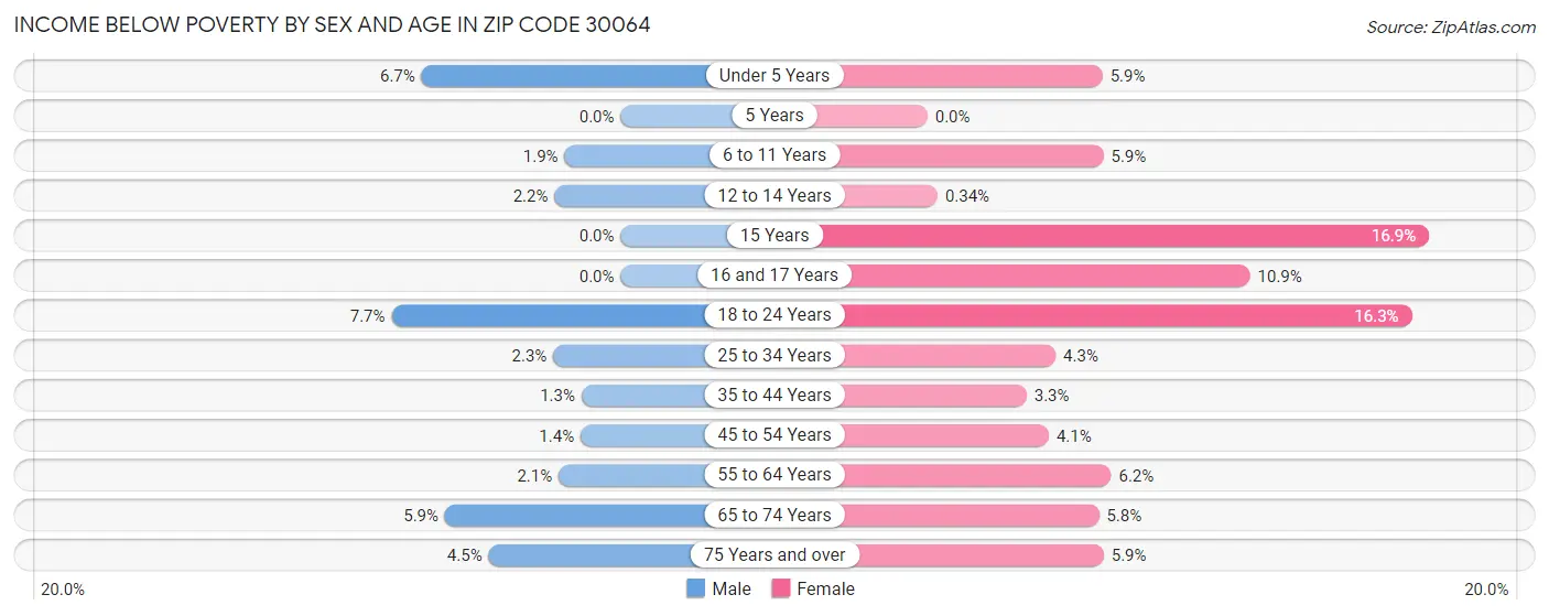 Income Below Poverty by Sex and Age in Zip Code 30064