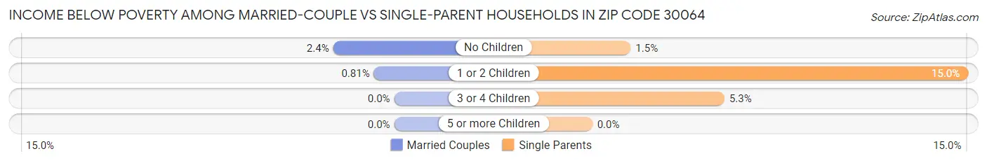 Income Below Poverty Among Married-Couple vs Single-Parent Households in Zip Code 30064