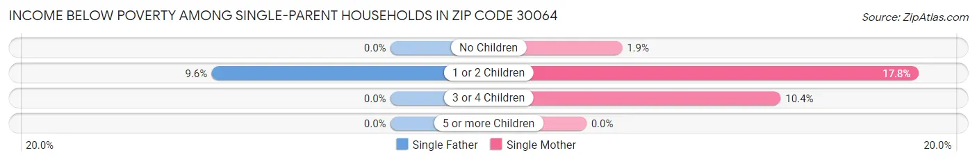 Income Below Poverty Among Single-Parent Households in Zip Code 30064