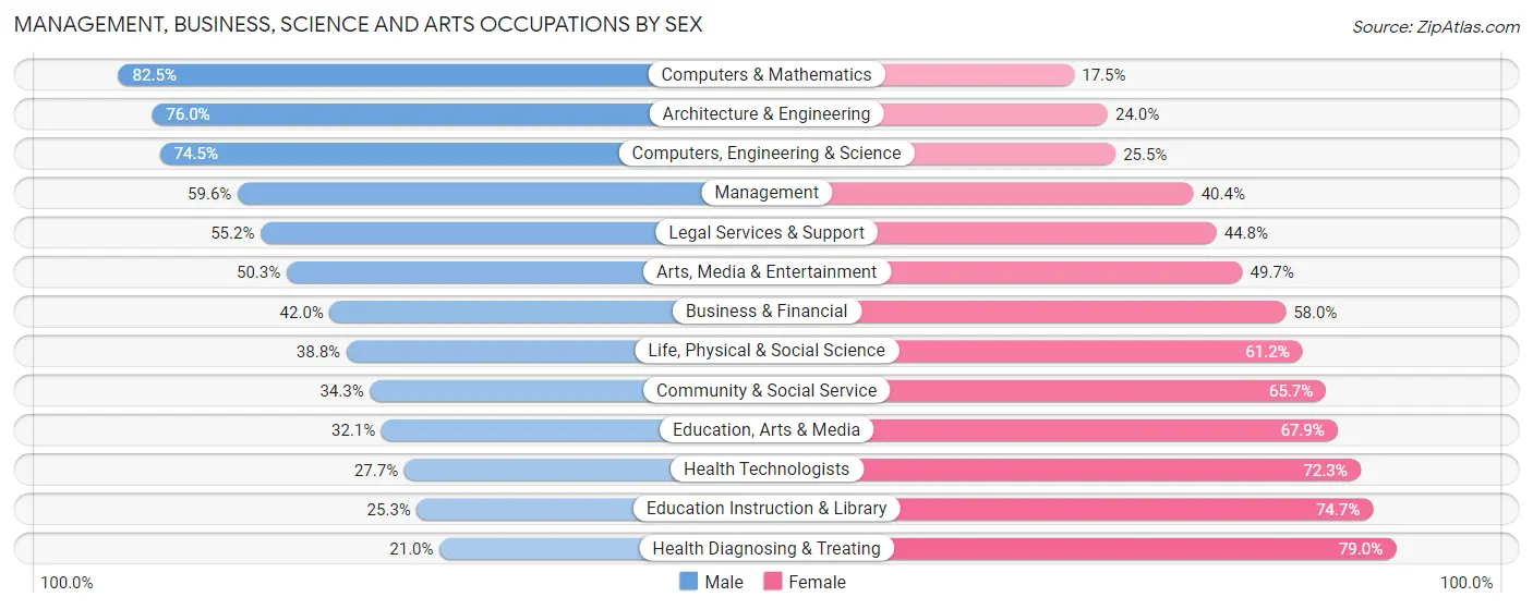 Management, Business, Science and Arts Occupations by Sex in Zip Code 30064