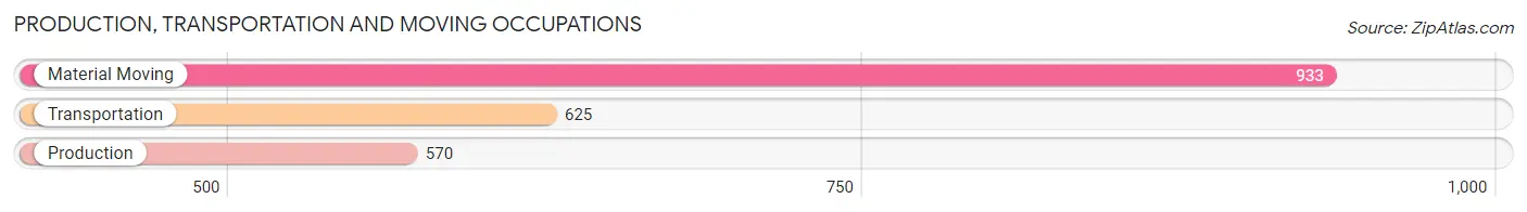 Production, Transportation and Moving Occupations in Zip Code 30064