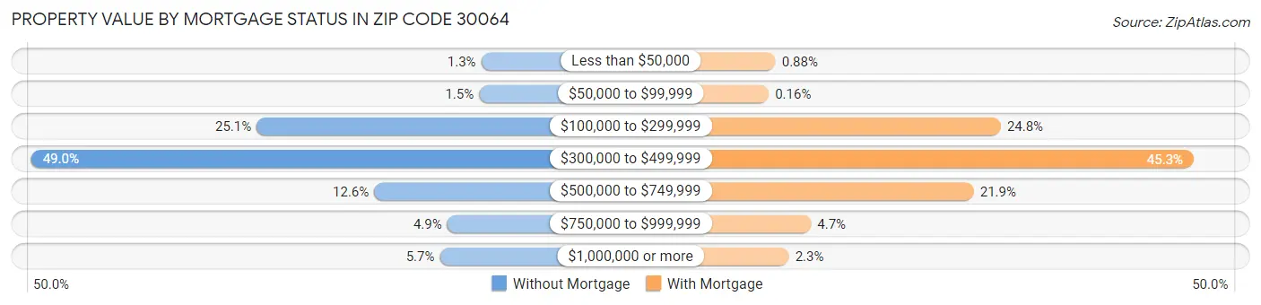 Property Value by Mortgage Status in Zip Code 30064