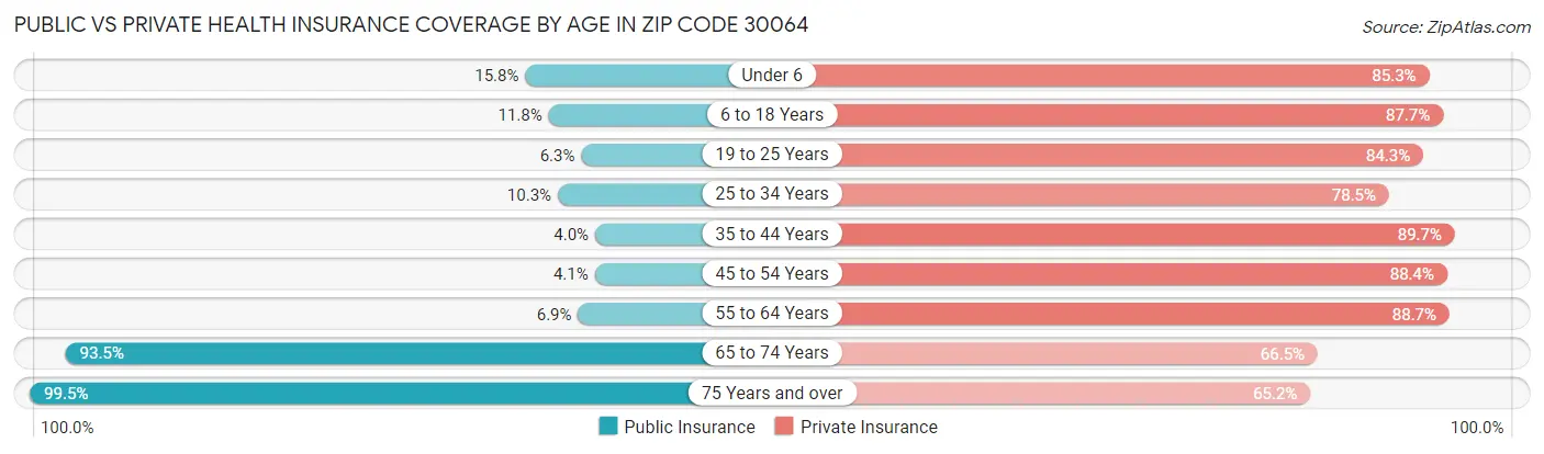 Public vs Private Health Insurance Coverage by Age in Zip Code 30064