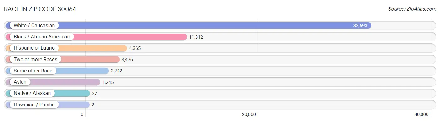 Race in Zip Code 30064