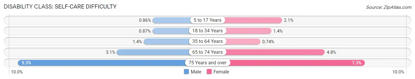 Disability in Zip Code 30064: <span>Self-Care Difficulty</span>