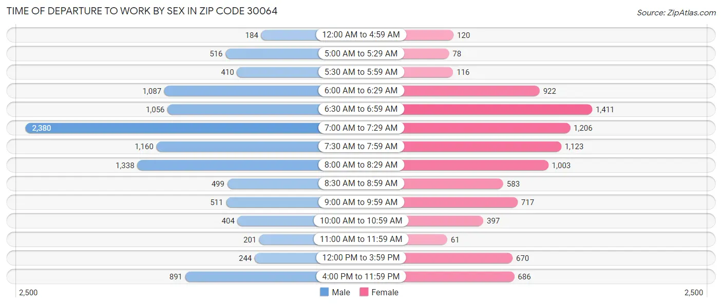 Time of Departure to Work by Sex in Zip Code 30064