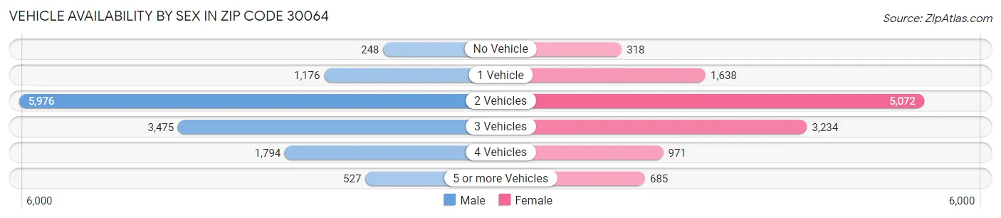 Vehicle Availability by Sex in Zip Code 30064