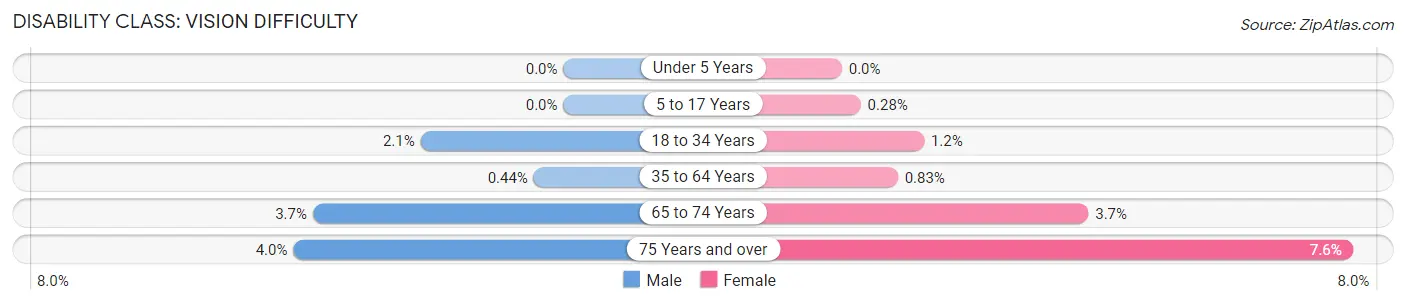 Disability in Zip Code 30064: <span>Vision Difficulty</span>