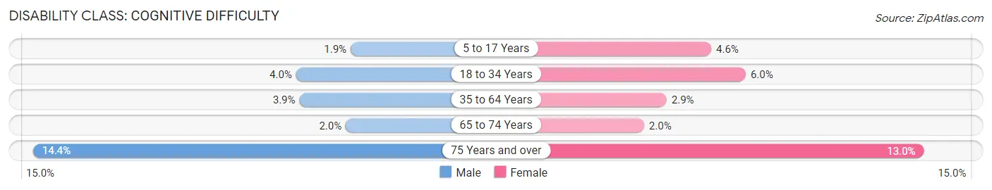 Disability in Zip Code 30066: <span>Cognitive Difficulty</span>