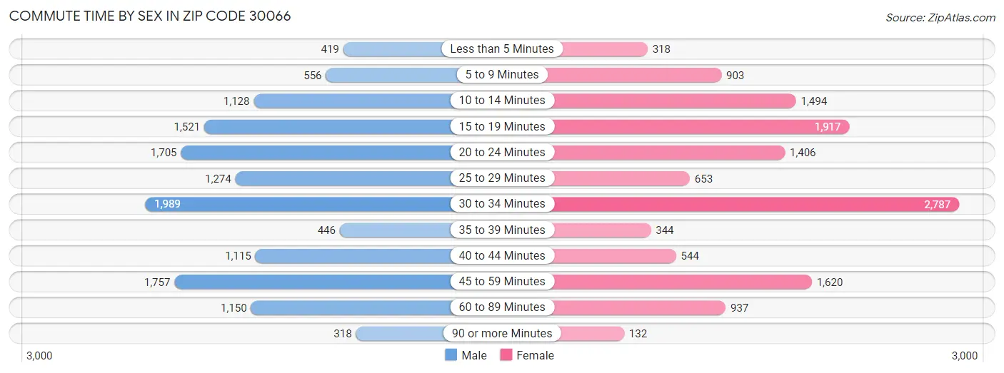 Commute Time by Sex in Zip Code 30066