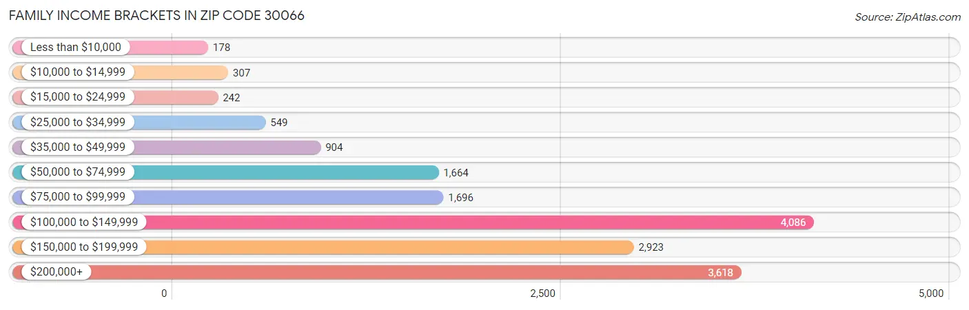 Family Income Brackets in Zip Code 30066