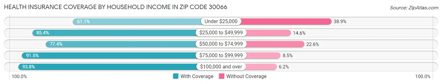 Health Insurance Coverage by Household Income in Zip Code 30066