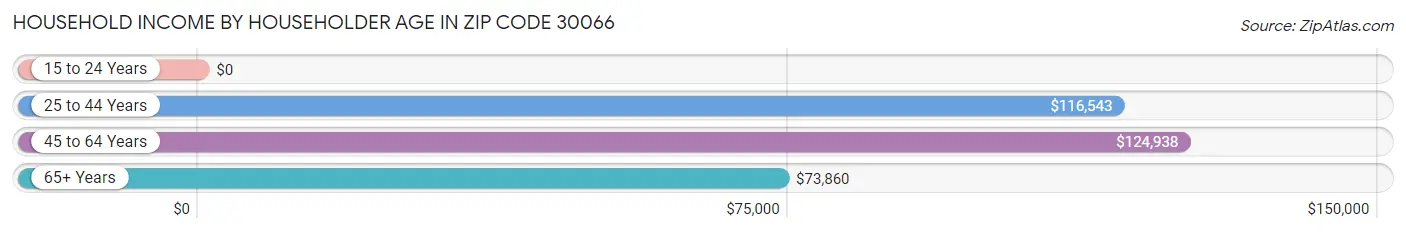 Household Income by Householder Age in Zip Code 30066