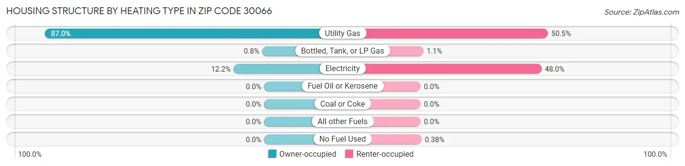 Housing Structure by Heating Type in Zip Code 30066