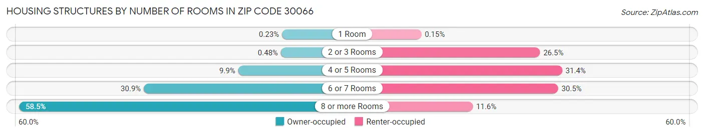 Housing Structures by Number of Rooms in Zip Code 30066