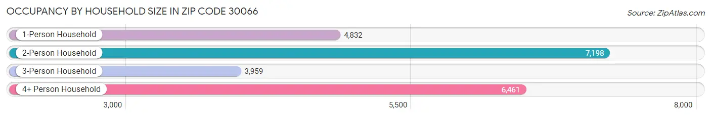 Occupancy by Household Size in Zip Code 30066