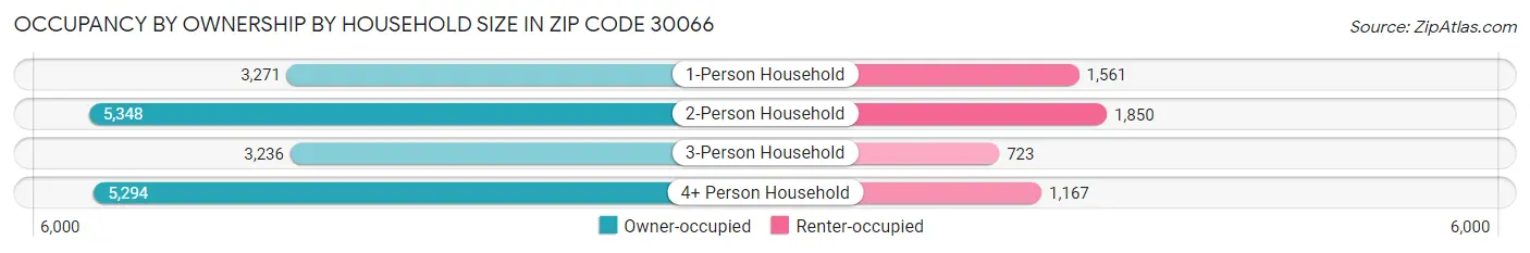 Occupancy by Ownership by Household Size in Zip Code 30066