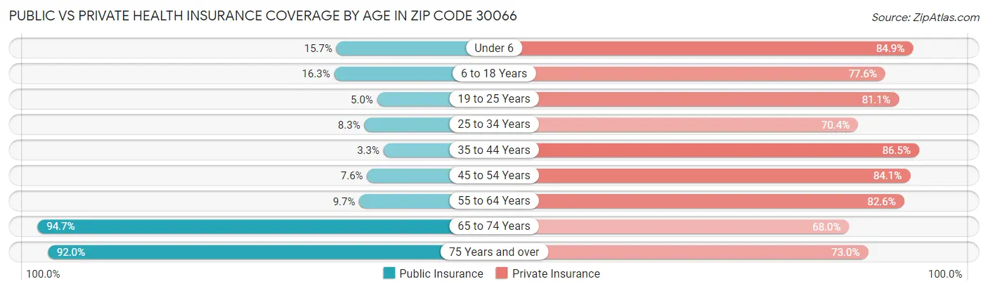 Public vs Private Health Insurance Coverage by Age in Zip Code 30066